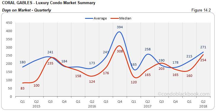 Coral Gables -Luxury Condo Market Summary Days on Market -Quarterly