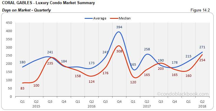 Coral Gables -Luxury Condo Market Summary Days on Market -Quarterly