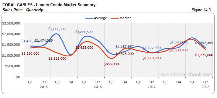 Coral Gables -Luxury Condo Market Summary Sales Price-Quarterly