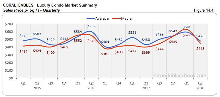 Coral Gables -Luxury Condo Market Summary Sales Price p/ Sq Ft-Quarterly