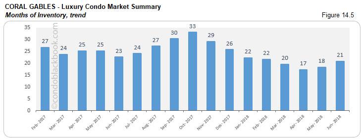 Coral Gables-Luxury Condo Market Summary Months of Inventory, trend