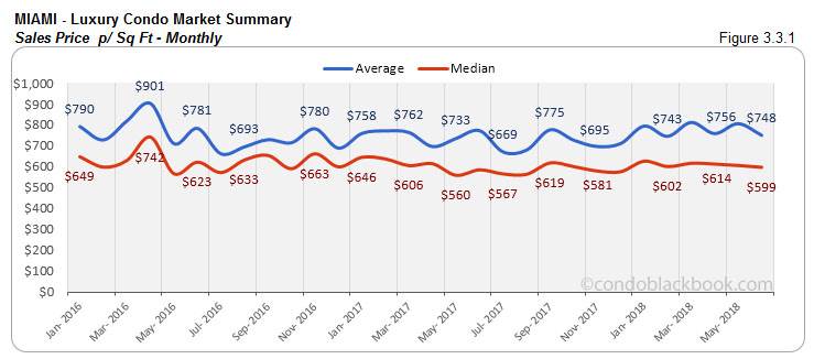 Miami-Luxury Condo Market Summary Sales Price p/ Sq Ft-Monthly