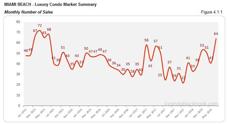 Miami Beach-Luxury Condo Market Summary Monthly Number of Sales