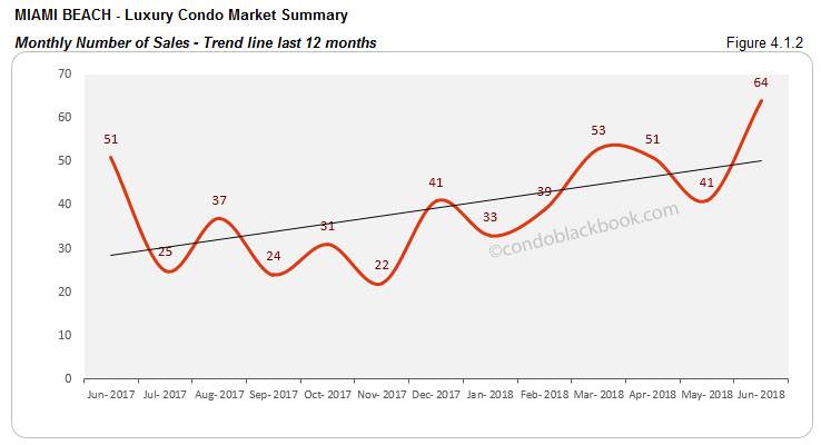 Miami Beach-Luxury Condo Market Summary Monthly Number of Sales- Trend line last 12 months
