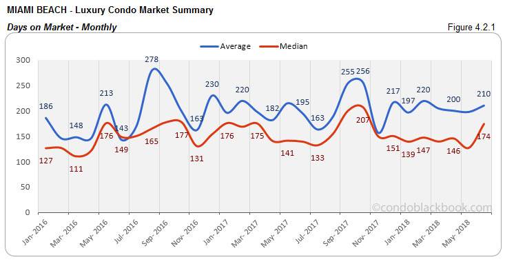 Miami Beach-Luxury Condo Market Summary Days on Market-Monthly