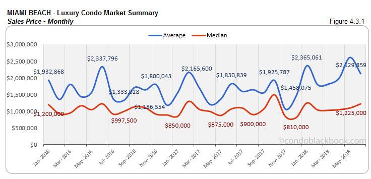 Miami Beach-Luxury Condo Market Summary Sales Price-Monthly