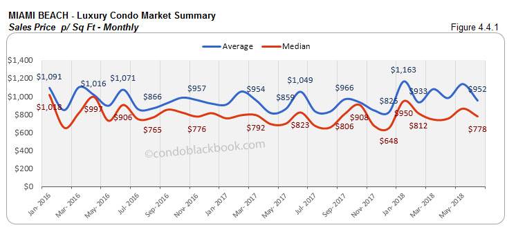 Miami Beach-Luxury Condo Market Summary Sales Price p/ Sq Ft-Monthly