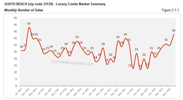 South Beach-Luxury Condo Market Summary  Monthly Number of Sales