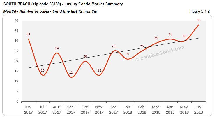 South Beach -Luxury Condo Market Summary Monthly Number of Sales -trend line last 12 months