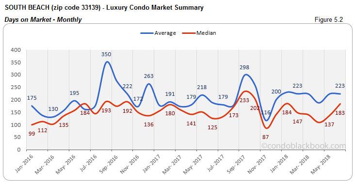 South Beach-Luxury Condo Market Summary Days on Market-Monthly