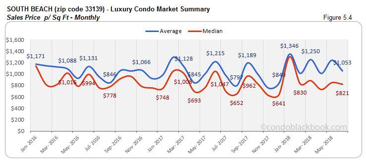 South Beach-Luxury Condo Market Summary Sales Price p/ Sq Ft-Monthly