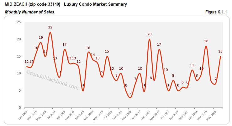 Mid Beach-Luxury Condo Market Summary Monthly Number of Sales