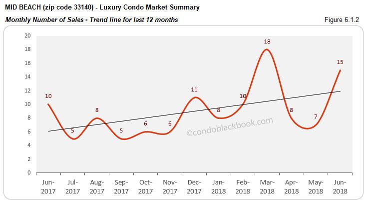 Mid Beach-Luxury Condo Market Summary Monthly Number of Sales -Trend line for last 12 months