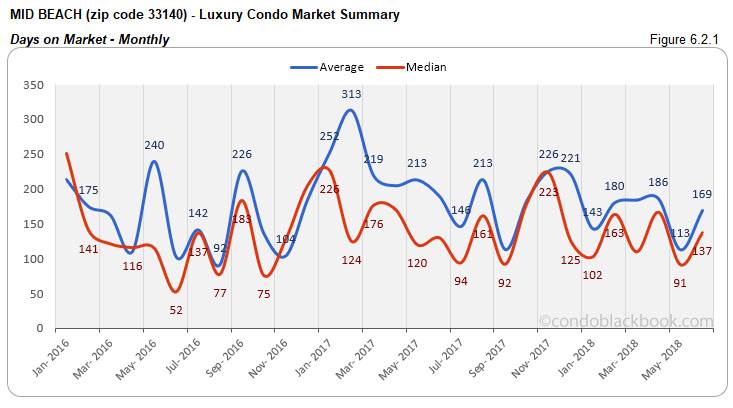 Mid Beach-Luxury Condo Market Summary Days on Market-Monthly