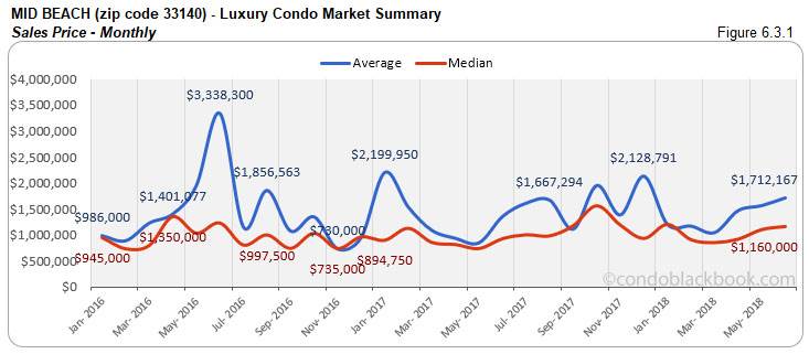 Mid Beach-Luxury Condo Market Summary Sales Price-Monthly