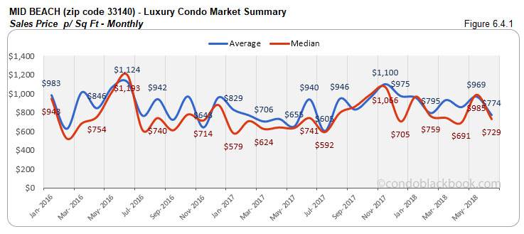 Mid Beach-Luxury Condo Market Summary  Sales Price p/ Sq Ft-Monthly