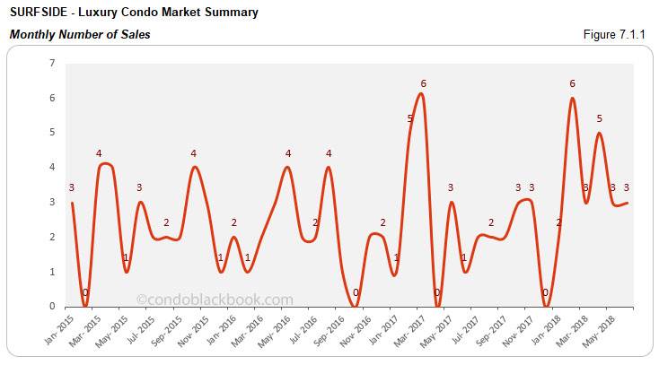 Surfside-Luxury Condo Market Summary Monthly Number of Sales