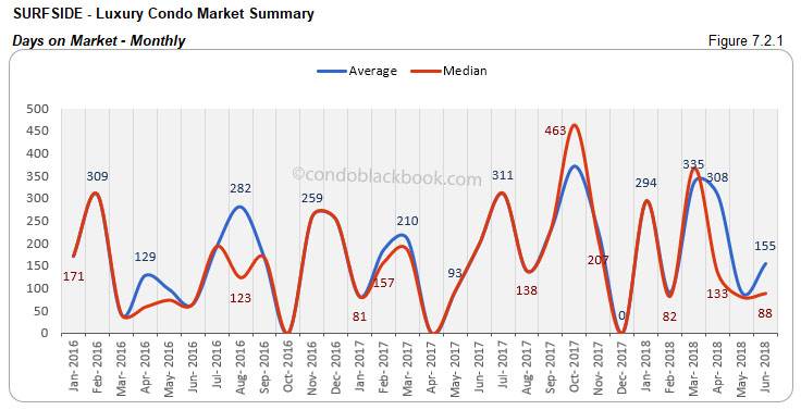 Surfside-Luxury Condo Market Summary Days on Market-Monthly