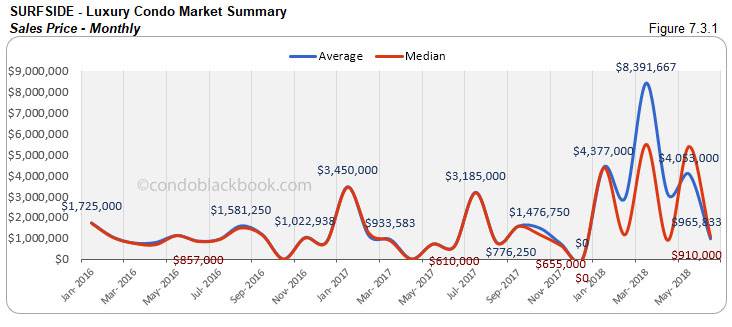 Surfside - Luxury Condo Market Summary Sales Price-Monthly