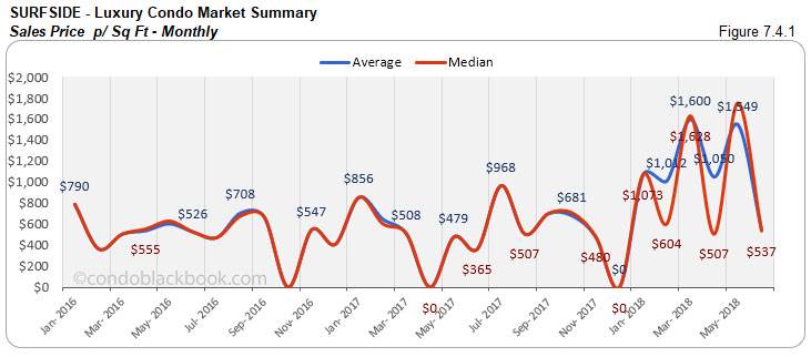 Surfside-Luxury Condo Market Summary Sales Price p/ Sq Ft-Monthly