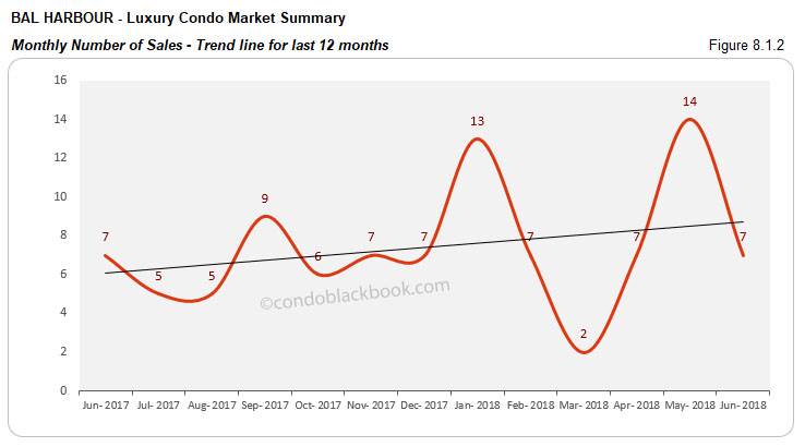 Bal Harbour -Luxury Condo Market Summary Monthly Number of Sales -Trend line for last 12 months