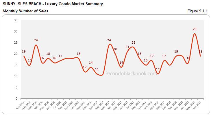 Sunny Isles Beach -Luxury Condo Market Summary Monthly Number of Sales