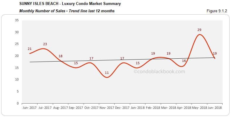 Sunny Isles Beach -Luxury Condo Market Summary Monthly Number of Sales -Trend line last 12 months