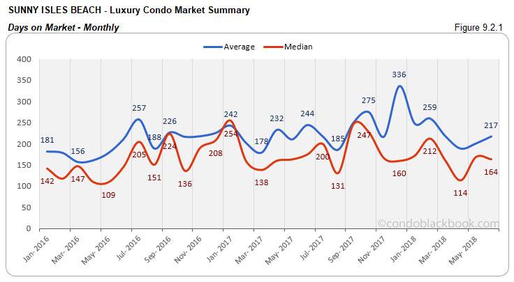 Sunny Isles Beach-Luxury Condo Market Summary Days on Market-Monthly