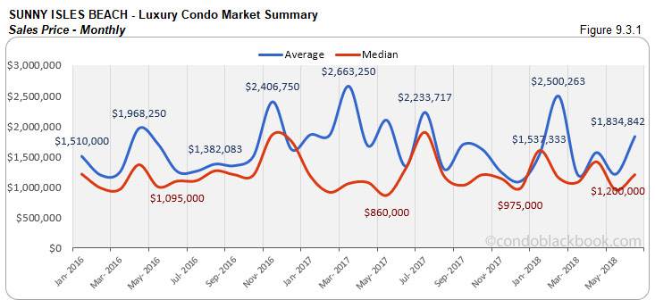 Sunny Isles Beach -Luxury Condo Market Summary Sales Price - Monthly