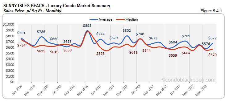 Sunny Isles Beach -Luxury Condo Market Summary Sales Price p/ Sq Ft-Monthly