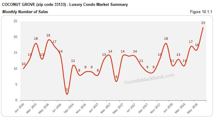 Coconut Grove -Luxury Condo Market Summary Monthly Number of Sales