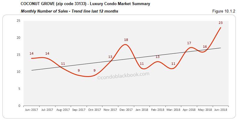 Coconut Grove -Luxury Condo Market Summary Monthly Number of Sales Trend line last 12 months