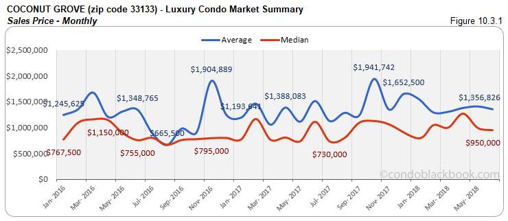 Coconut Grove -Luxury Condo Market Summary Sales Price-Monthly