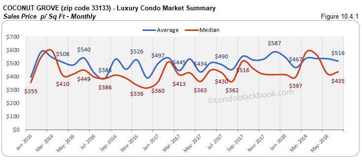 Coconut Grove -Luxury Condo Market Summary Sales Price p/ Sq Ft-Monthly