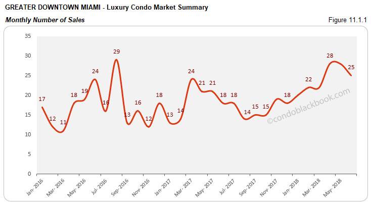 Greater Downtown Miami -Luxury Condo Market Summary Monthly Number of Sales