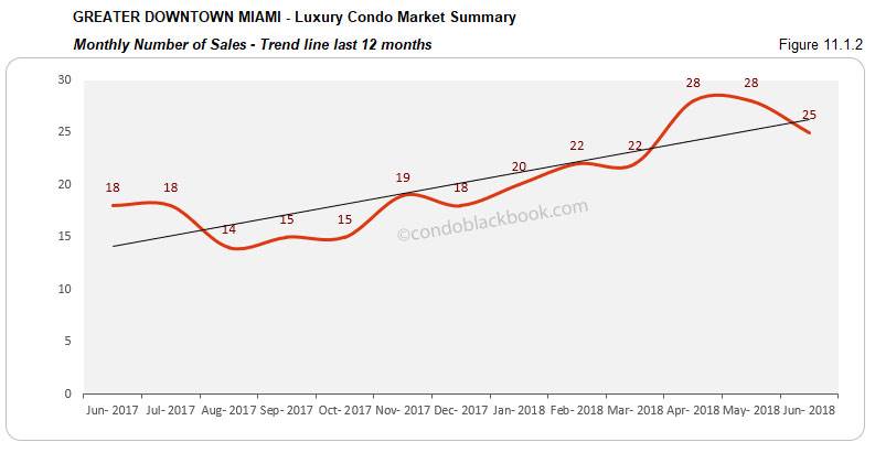 Greater Downtown Miami -Luxury Condo Market Summary Monthly Number of  Sales -Trend line last 12 months
