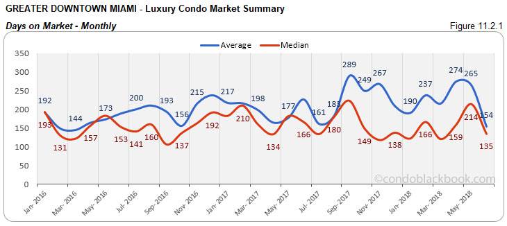 Greater Downtown Miami  - Luxury Condo Market Summary  Days on Market-Monthly