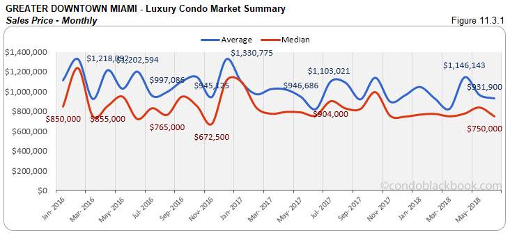 Greater Downtown Miami -Luxury Condo Market Summary Sales Price-Monthly