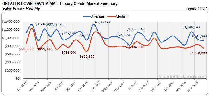 Greater Downtown Miami -Luxury Condo Market Summary Sales Price-Monthly