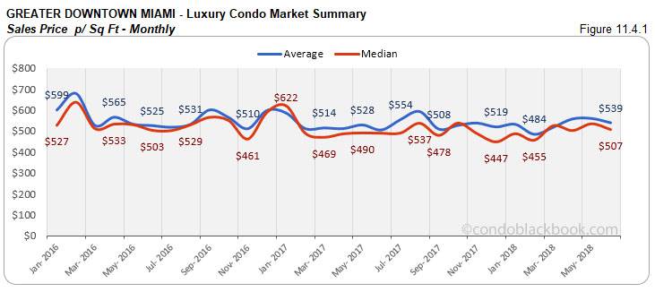 Greater Downtown Miami -Luxury Condo Market Summary  Sales Price p/ Sq Ft-Monthly
