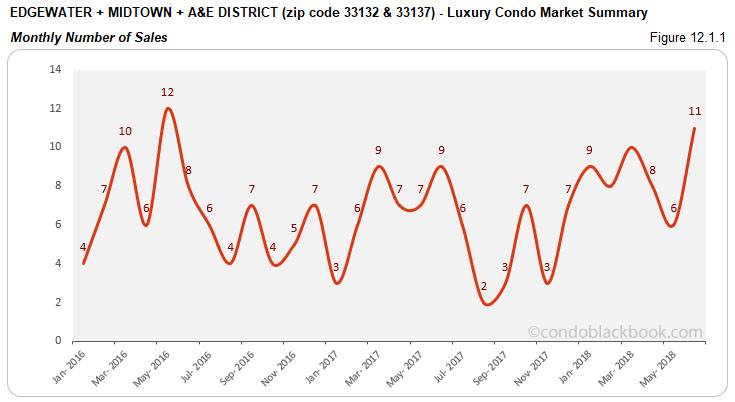 Edgewater+Midtown +A&E District -Luxury Condo Market Summary Monthly Number of Sales