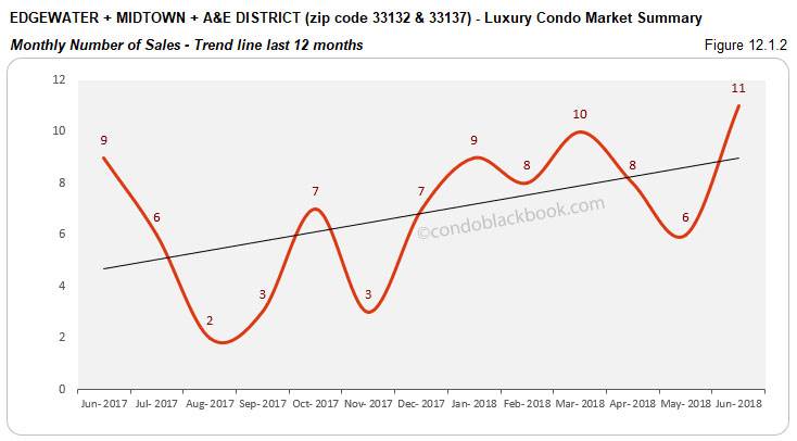 Edgewater +Midtown + A&E District -Luxury Condo Market Summary Monthly Number of Sales - Trend line last 12 months