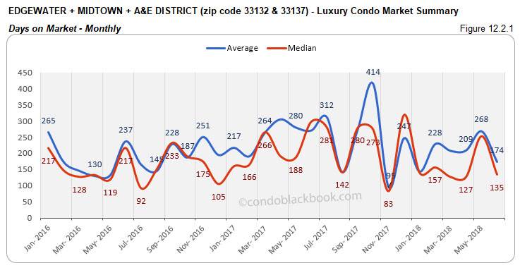 Edgewater +Midtown + A&E District -Luxury Condo Market Summary Days on Market - Monthly