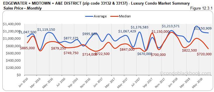 Edgewater +Midtown + A&E District -Luxury Condo Market Summary Sales Price-Monthly