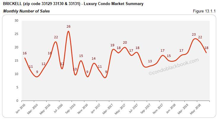 Brickell-Luxury Condo Market Summary Monthly Number of Sales