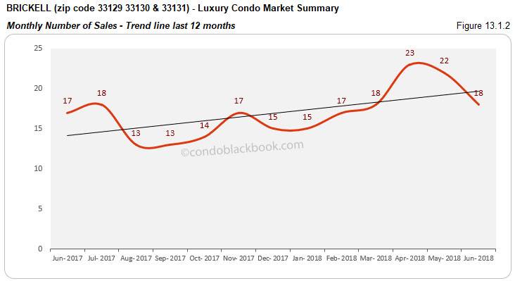 Brickell- Luxury Condo Market Summary Monthly Number of Sales -Trend line last 12 months