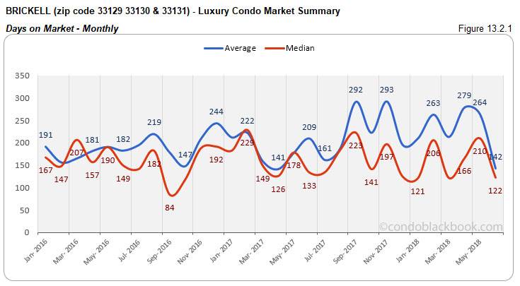 Brickell - Luxury Condo Market Summary Days on Market -Monthly