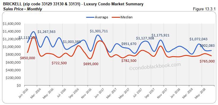 Brickell- Luxury Condo Market Summary Sales Price-Monthly