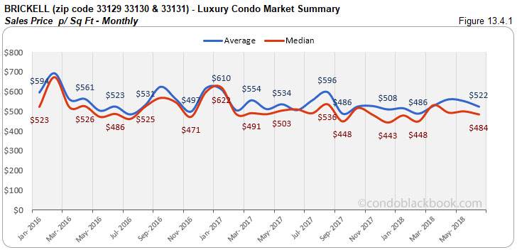 Brickell -Luxury Condo Market Summary Sales Price p/ Sq Ft-Monthly