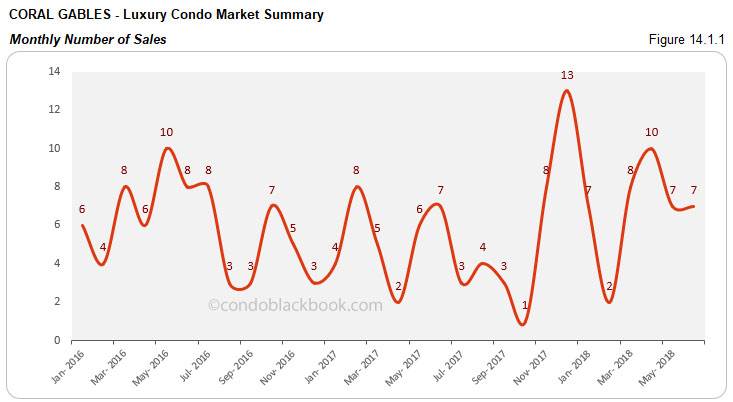 Coral Gables-Luxury Condo Market Summary Monthly Number of Sales